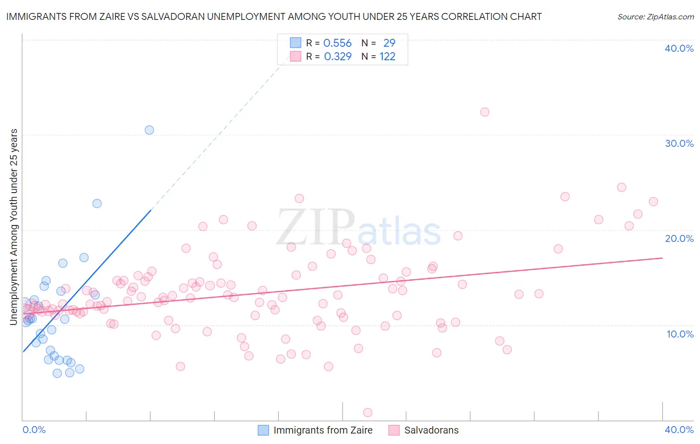 Immigrants from Zaire vs Salvadoran Unemployment Among Youth under 25 years