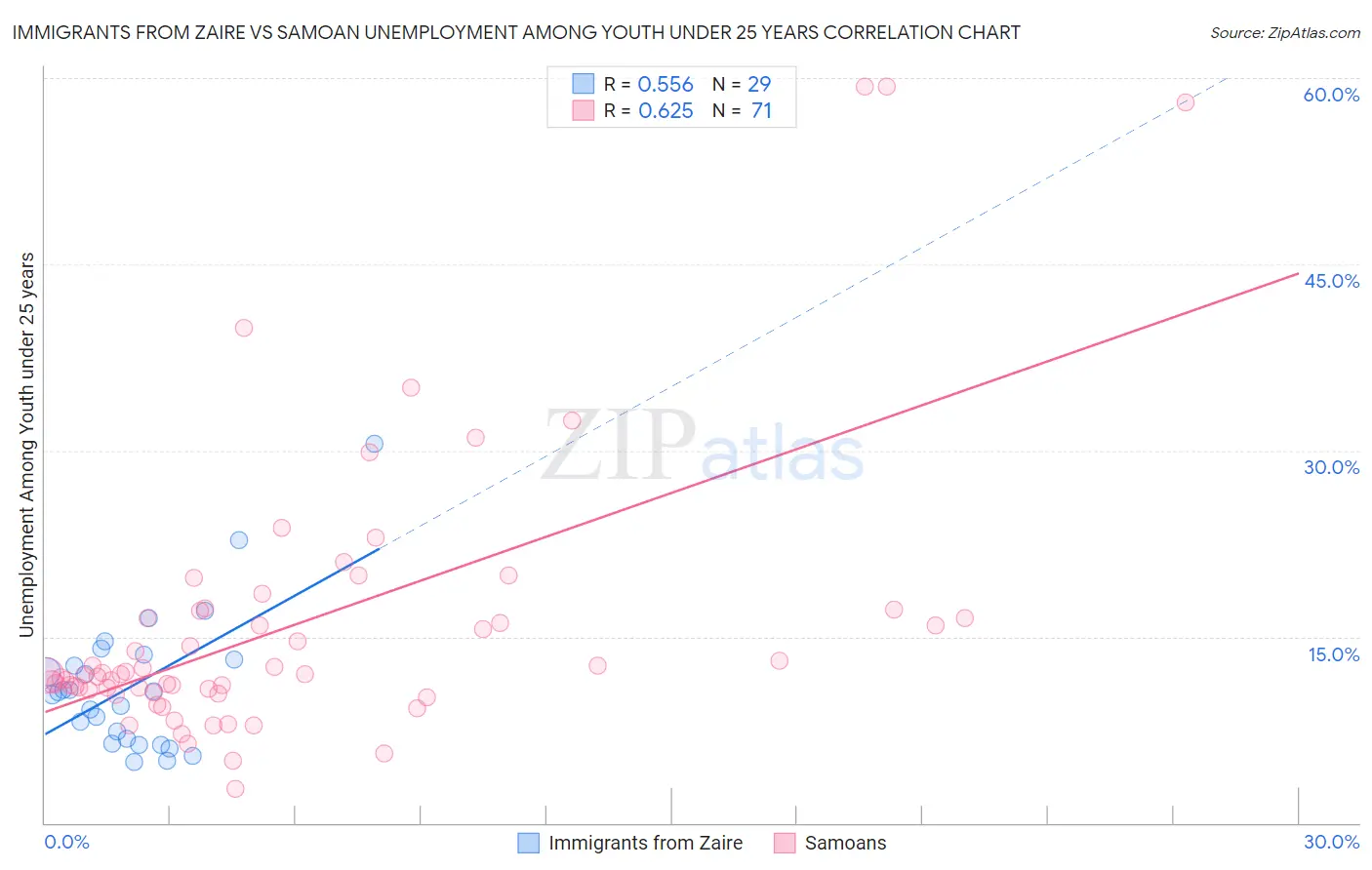 Immigrants from Zaire vs Samoan Unemployment Among Youth under 25 years