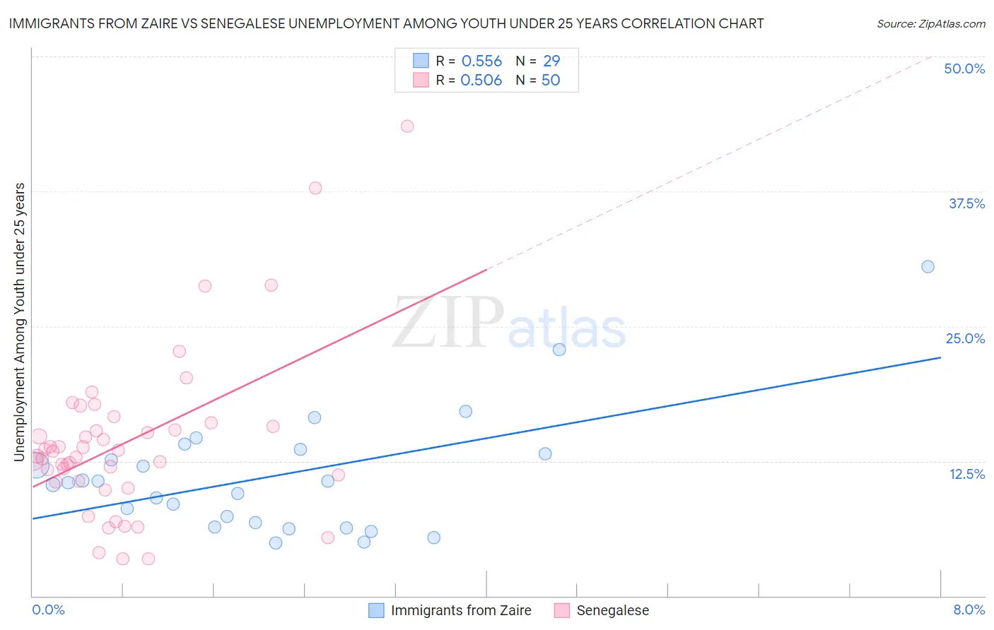 Immigrants from Zaire vs Senegalese Unemployment Among Youth under 25 years