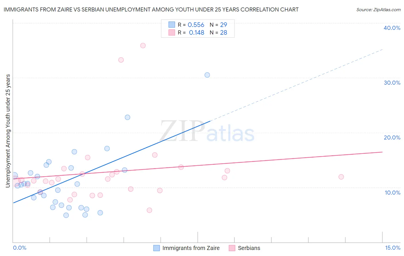 Immigrants from Zaire vs Serbian Unemployment Among Youth under 25 years
