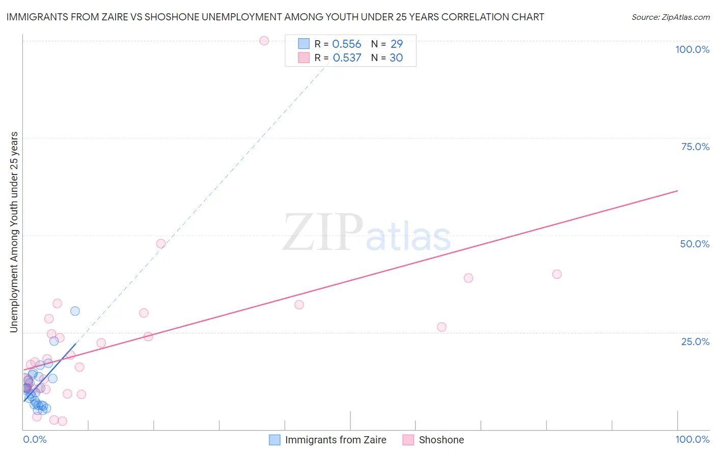 Immigrants from Zaire vs Shoshone Unemployment Among Youth under 25 years