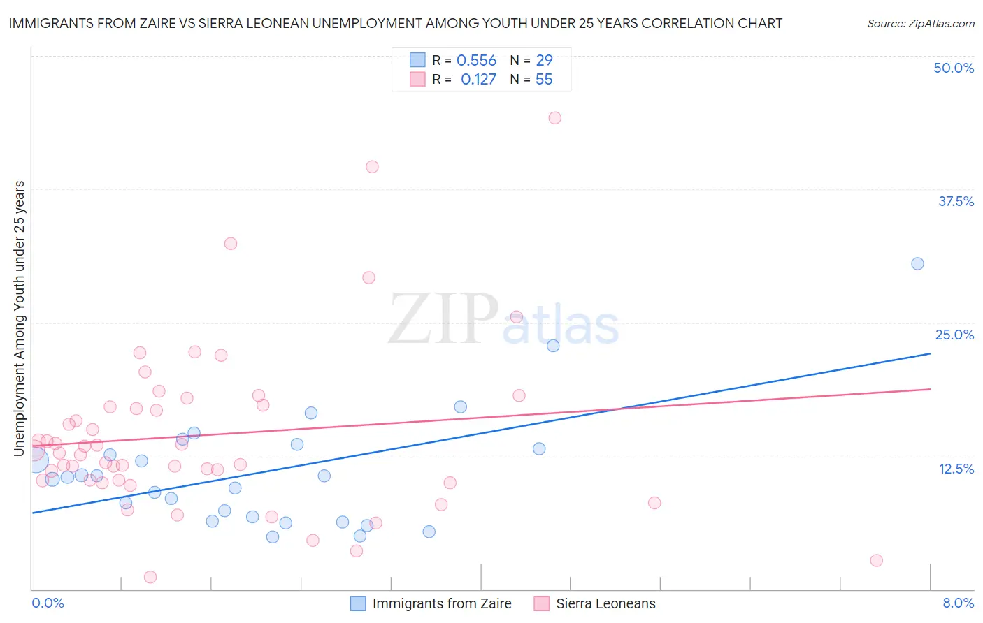 Immigrants from Zaire vs Sierra Leonean Unemployment Among Youth under 25 years