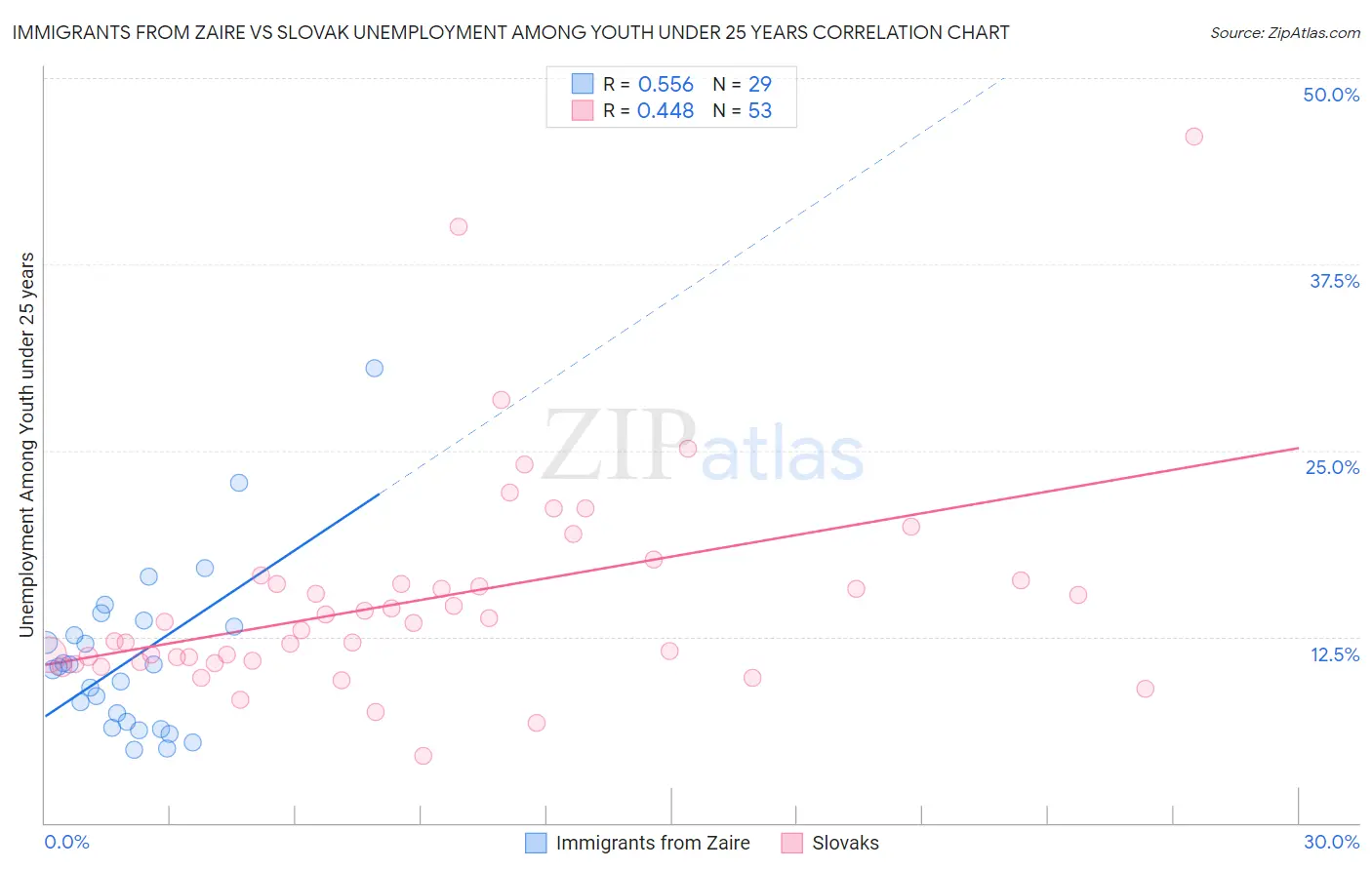 Immigrants from Zaire vs Slovak Unemployment Among Youth under 25 years