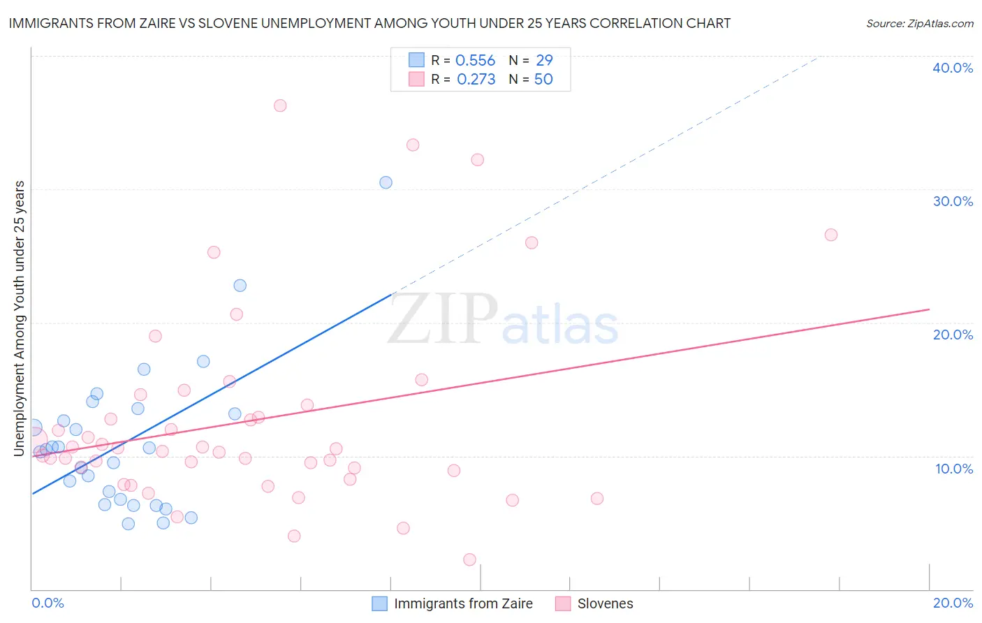 Immigrants from Zaire vs Slovene Unemployment Among Youth under 25 years