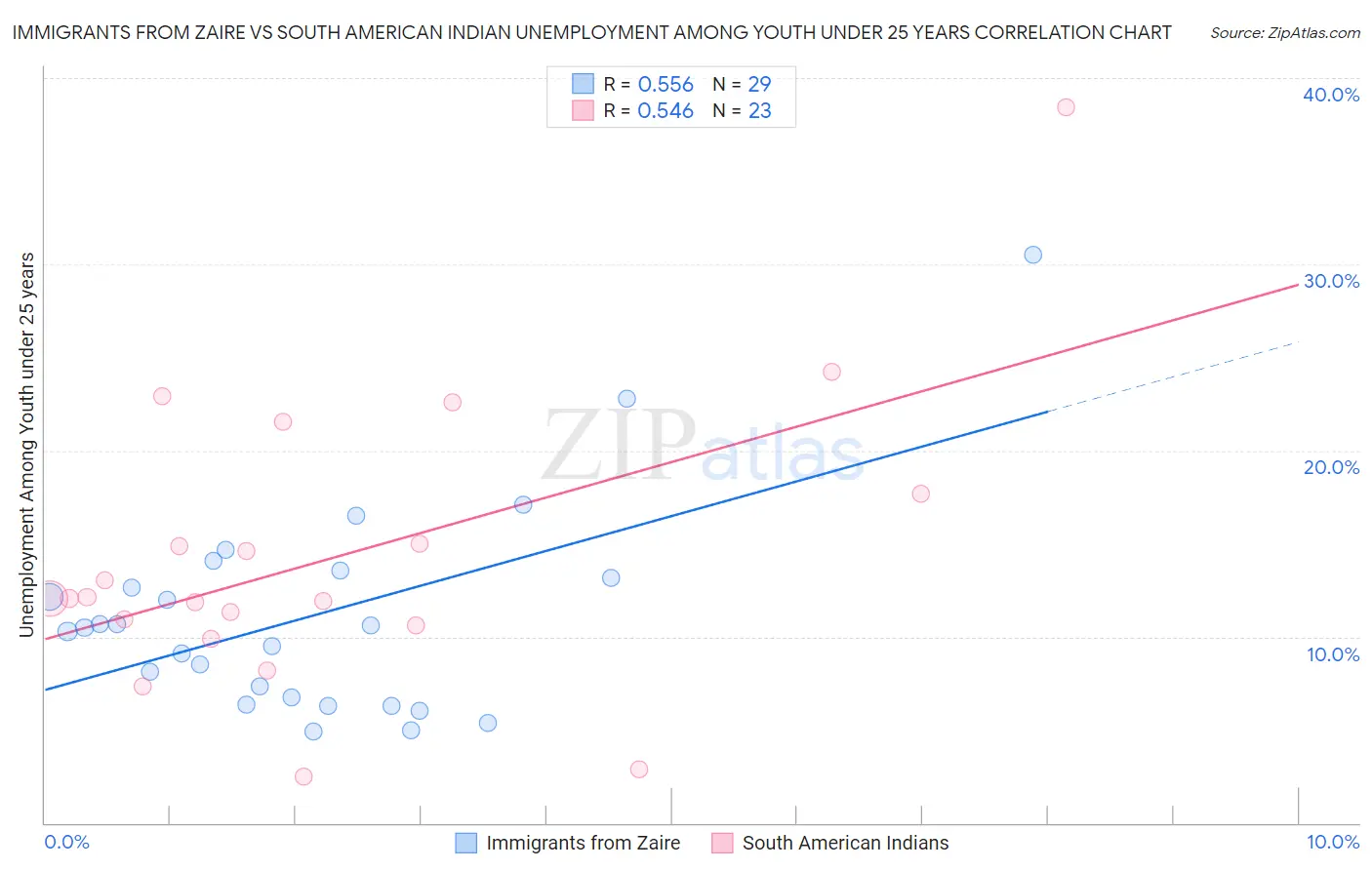 Immigrants from Zaire vs South American Indian Unemployment Among Youth under 25 years