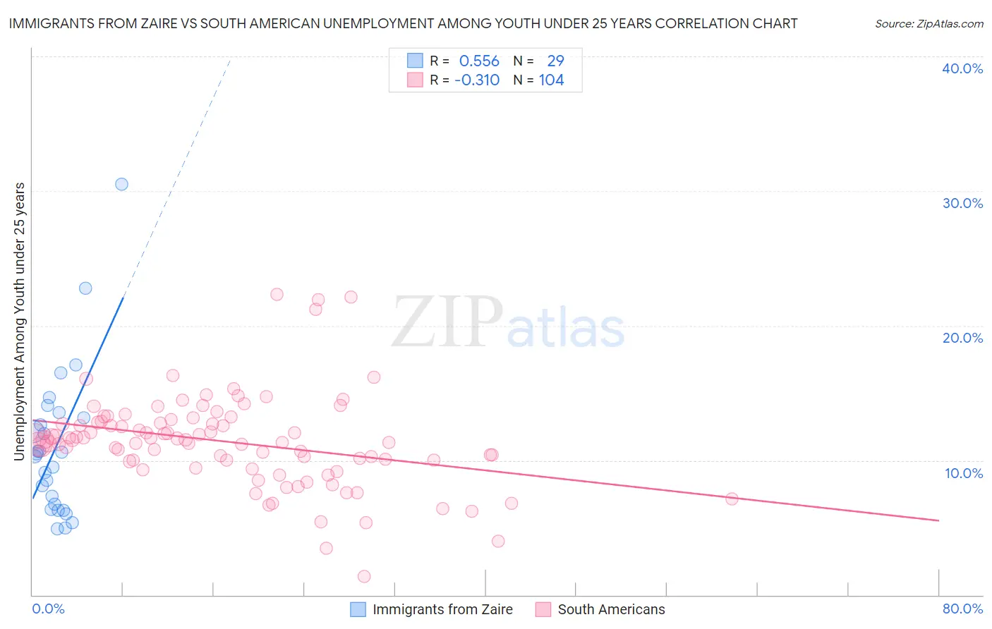 Immigrants from Zaire vs South American Unemployment Among Youth under 25 years