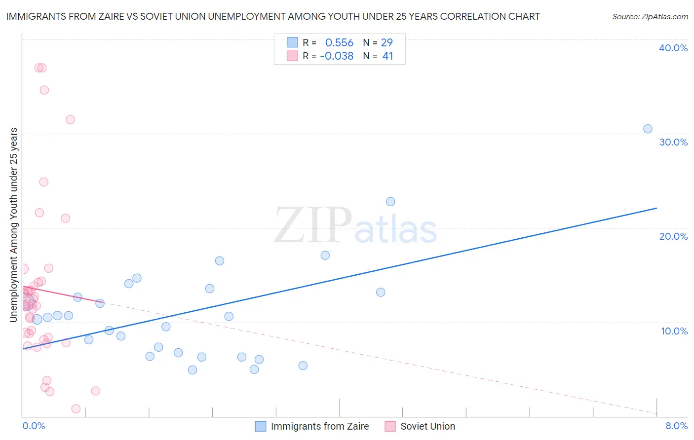 Immigrants from Zaire vs Soviet Union Unemployment Among Youth under 25 years
