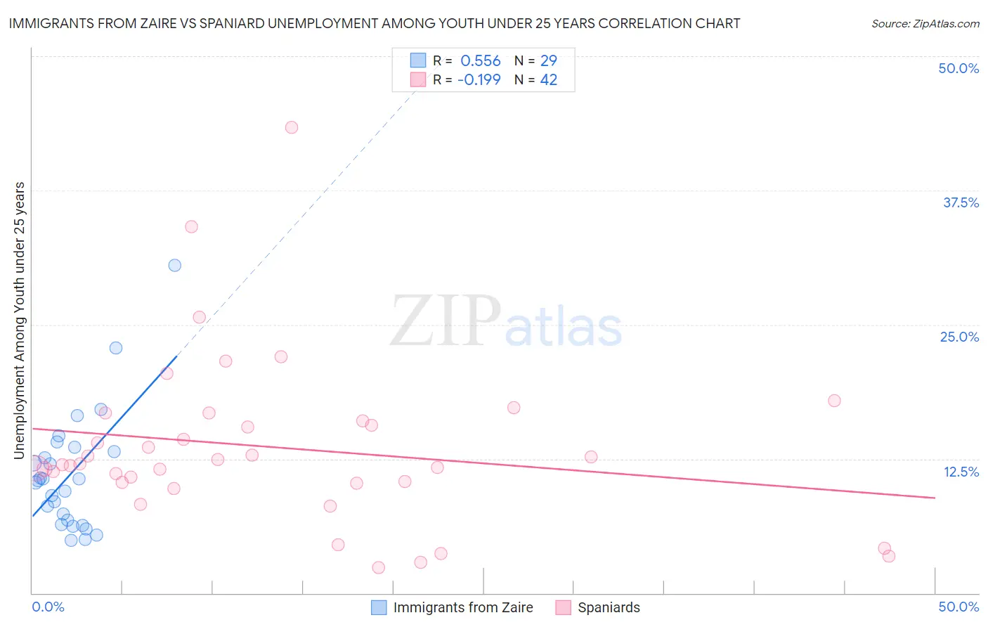Immigrants from Zaire vs Spaniard Unemployment Among Youth under 25 years