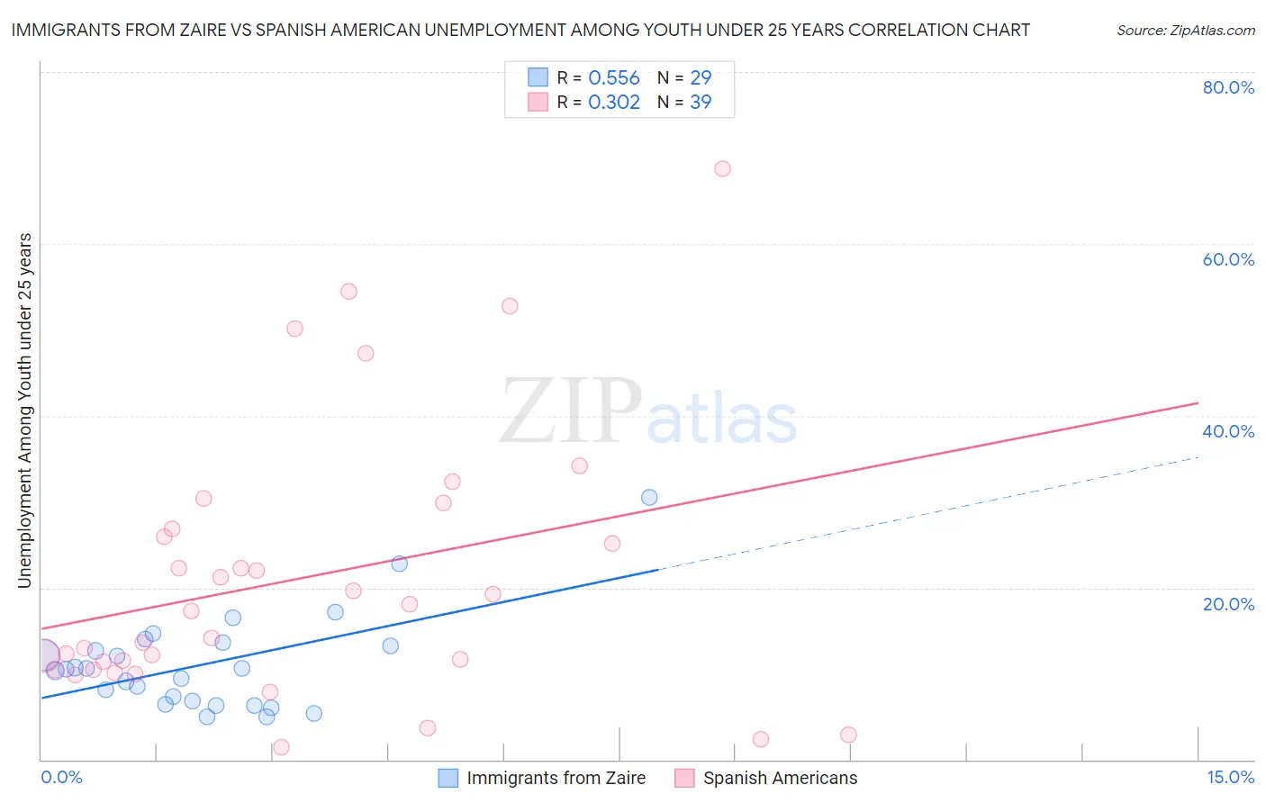 Immigrants from Zaire vs Spanish American Unemployment Among Youth under 25 years