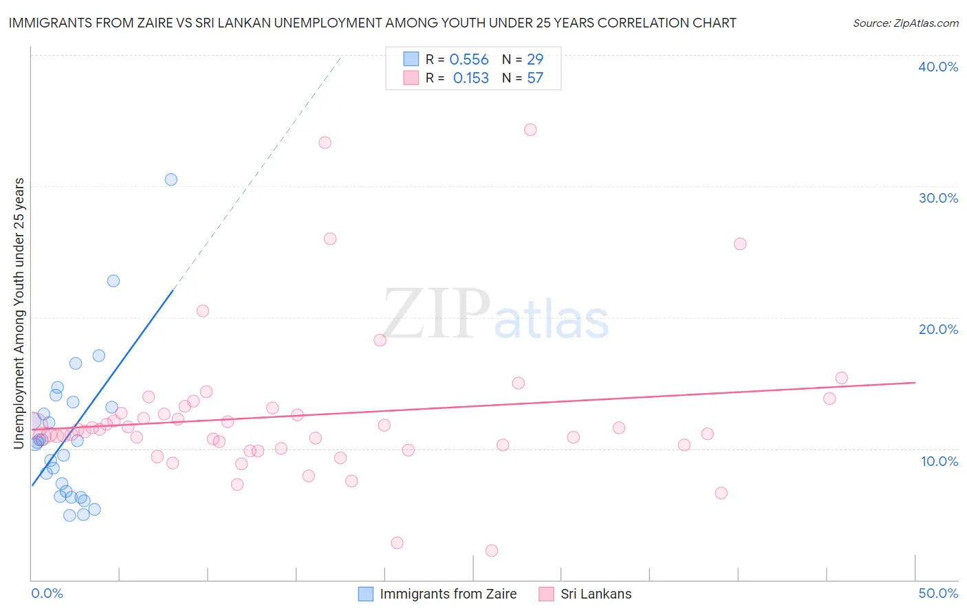 Immigrants from Zaire vs Sri Lankan Unemployment Among Youth under 25 years