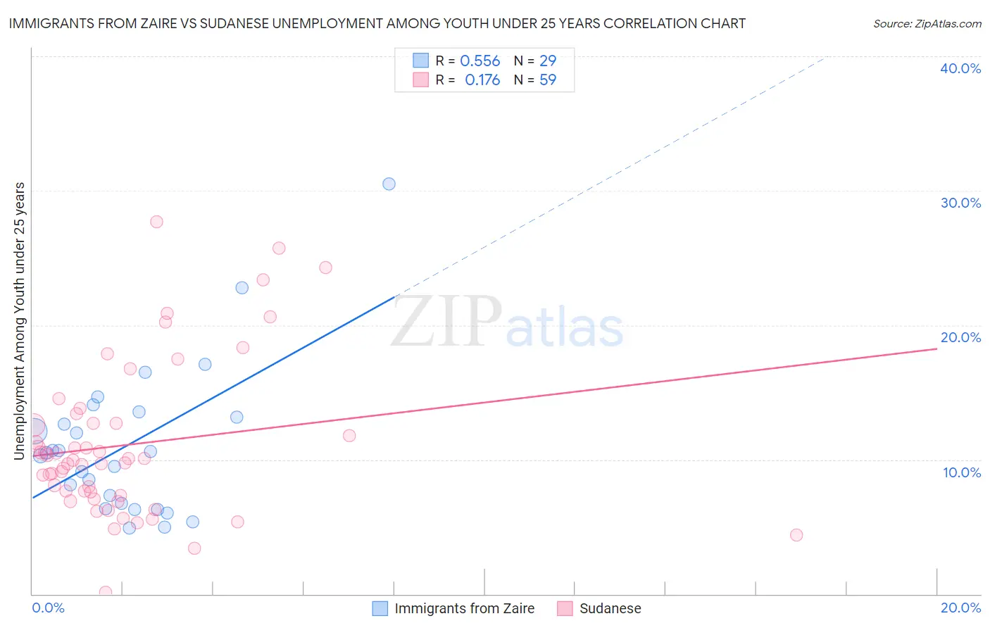 Immigrants from Zaire vs Sudanese Unemployment Among Youth under 25 years
