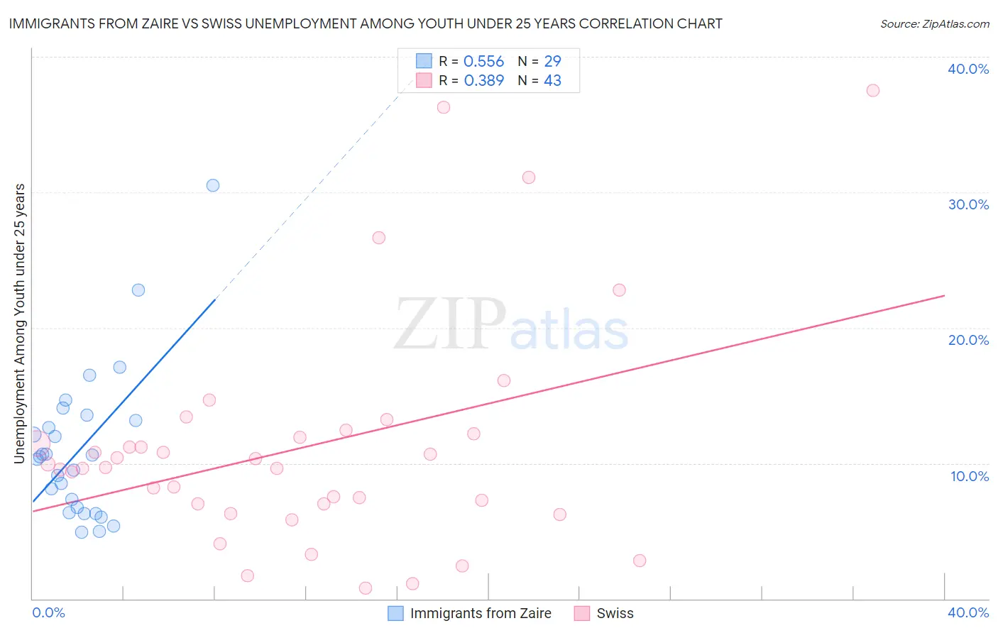 Immigrants from Zaire vs Swiss Unemployment Among Youth under 25 years