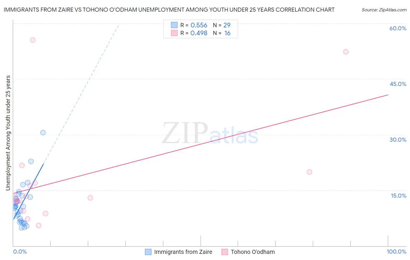 Immigrants from Zaire vs Tohono O'odham Unemployment Among Youth under 25 years