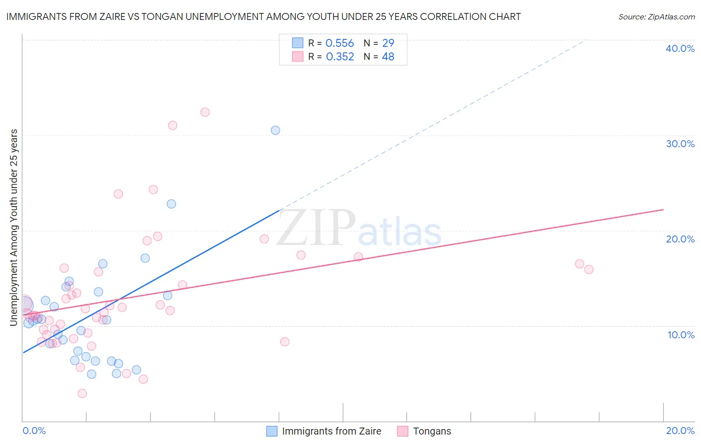 Immigrants from Zaire vs Tongan Unemployment Among Youth under 25 years
