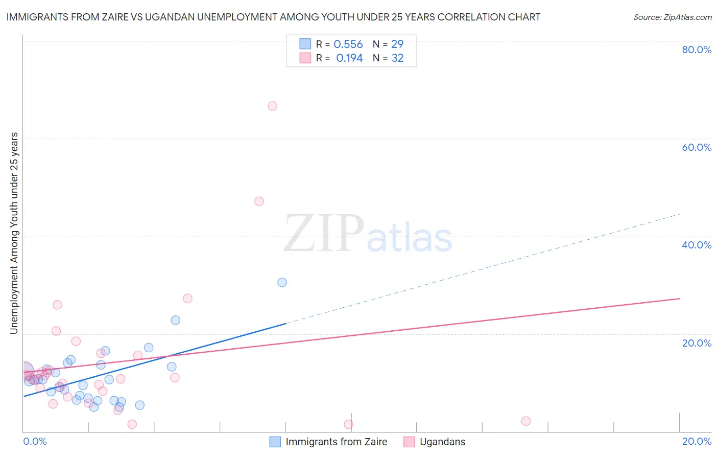 Immigrants from Zaire vs Ugandan Unemployment Among Youth under 25 years