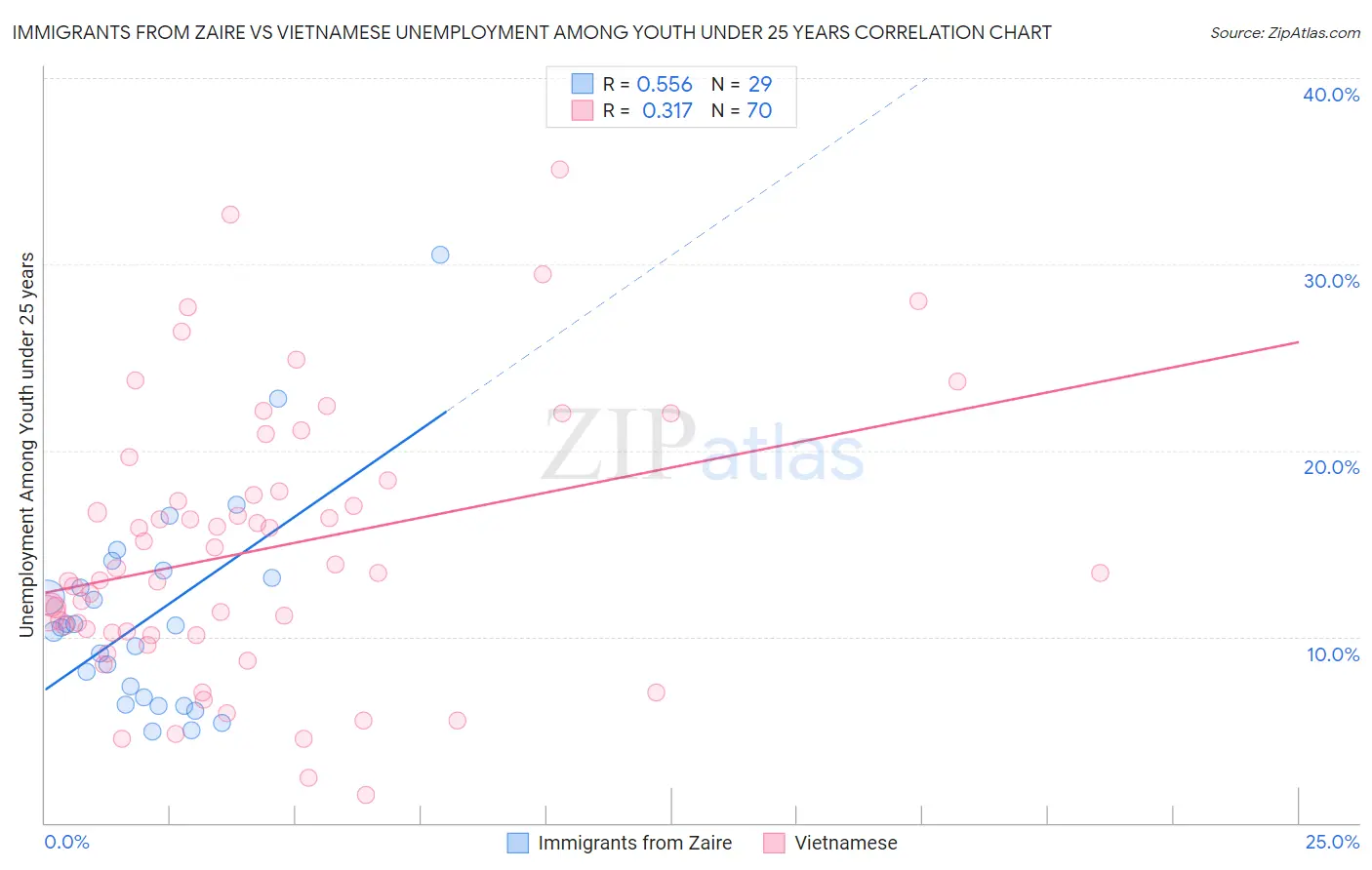 Immigrants from Zaire vs Vietnamese Unemployment Among Youth under 25 years