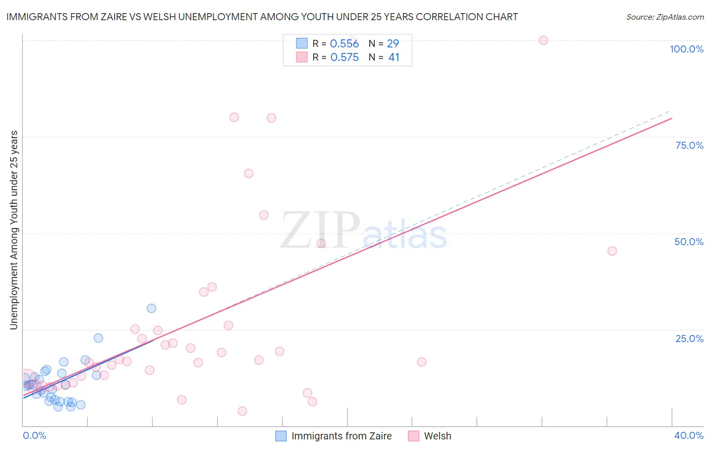 Immigrants from Zaire vs Welsh Unemployment Among Youth under 25 years