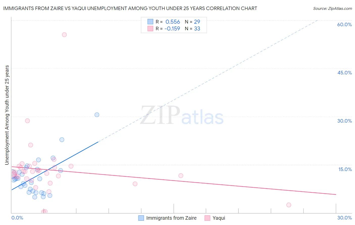 Immigrants from Zaire vs Yaqui Unemployment Among Youth under 25 years