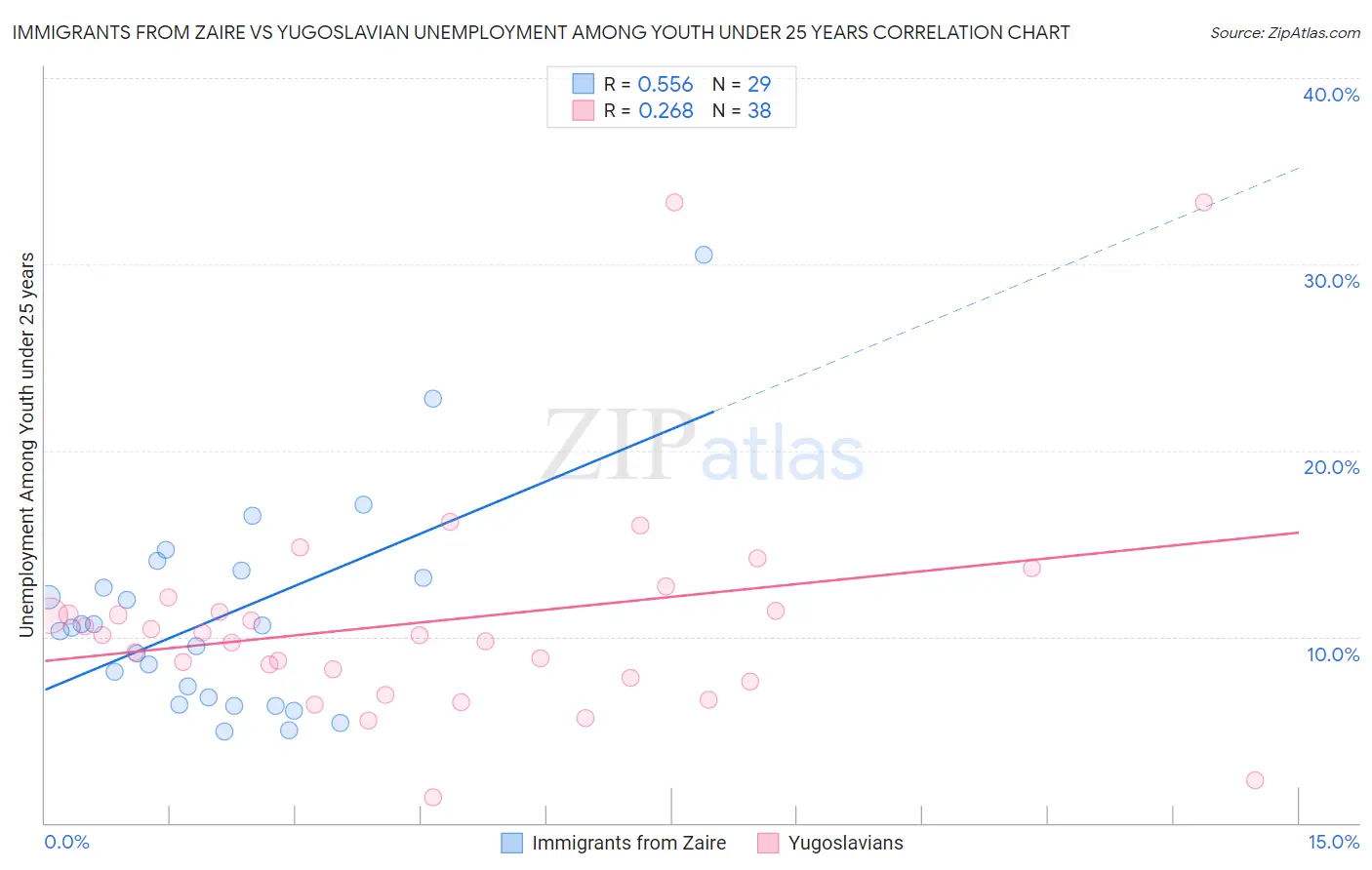Immigrants from Zaire vs Yugoslavian Unemployment Among Youth under 25 years