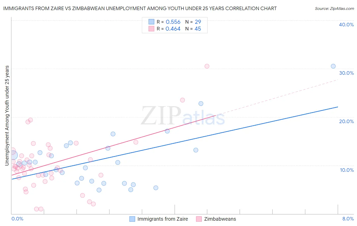 Immigrants from Zaire vs Zimbabwean Unemployment Among Youth under 25 years