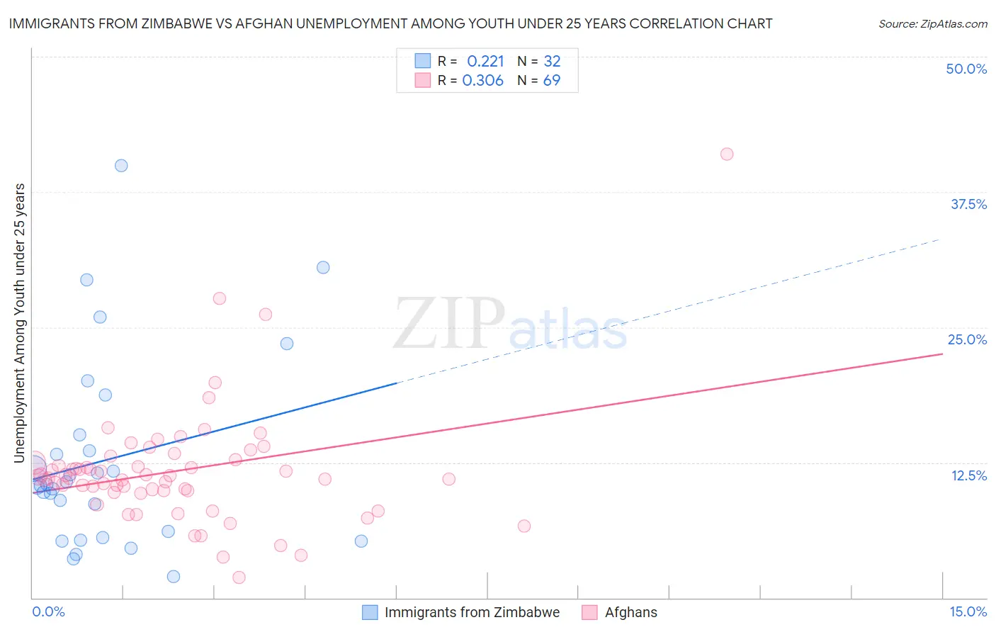 Immigrants from Zimbabwe vs Afghan Unemployment Among Youth under 25 years