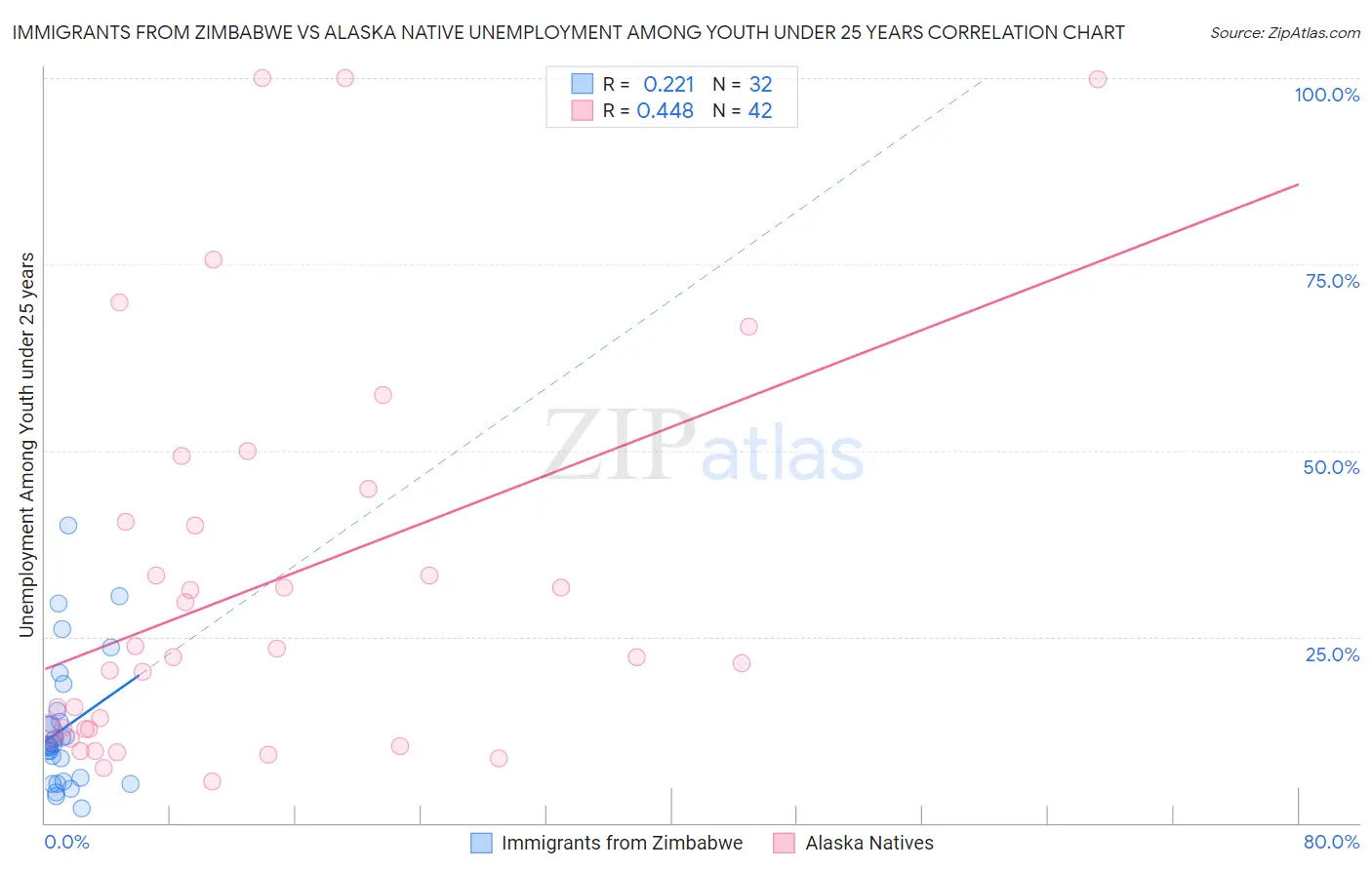 Immigrants from Zimbabwe vs Alaska Native Unemployment Among Youth under 25 years