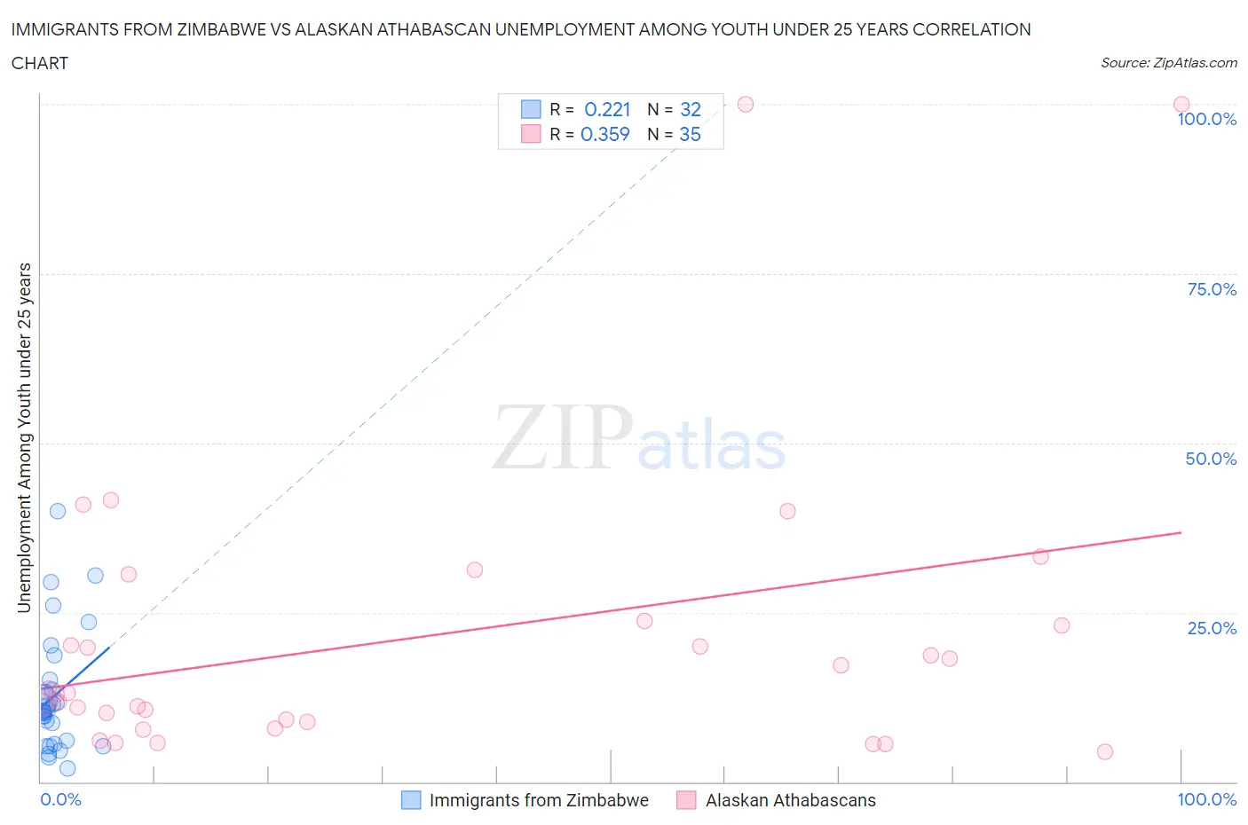 Immigrants from Zimbabwe vs Alaskan Athabascan Unemployment Among Youth under 25 years