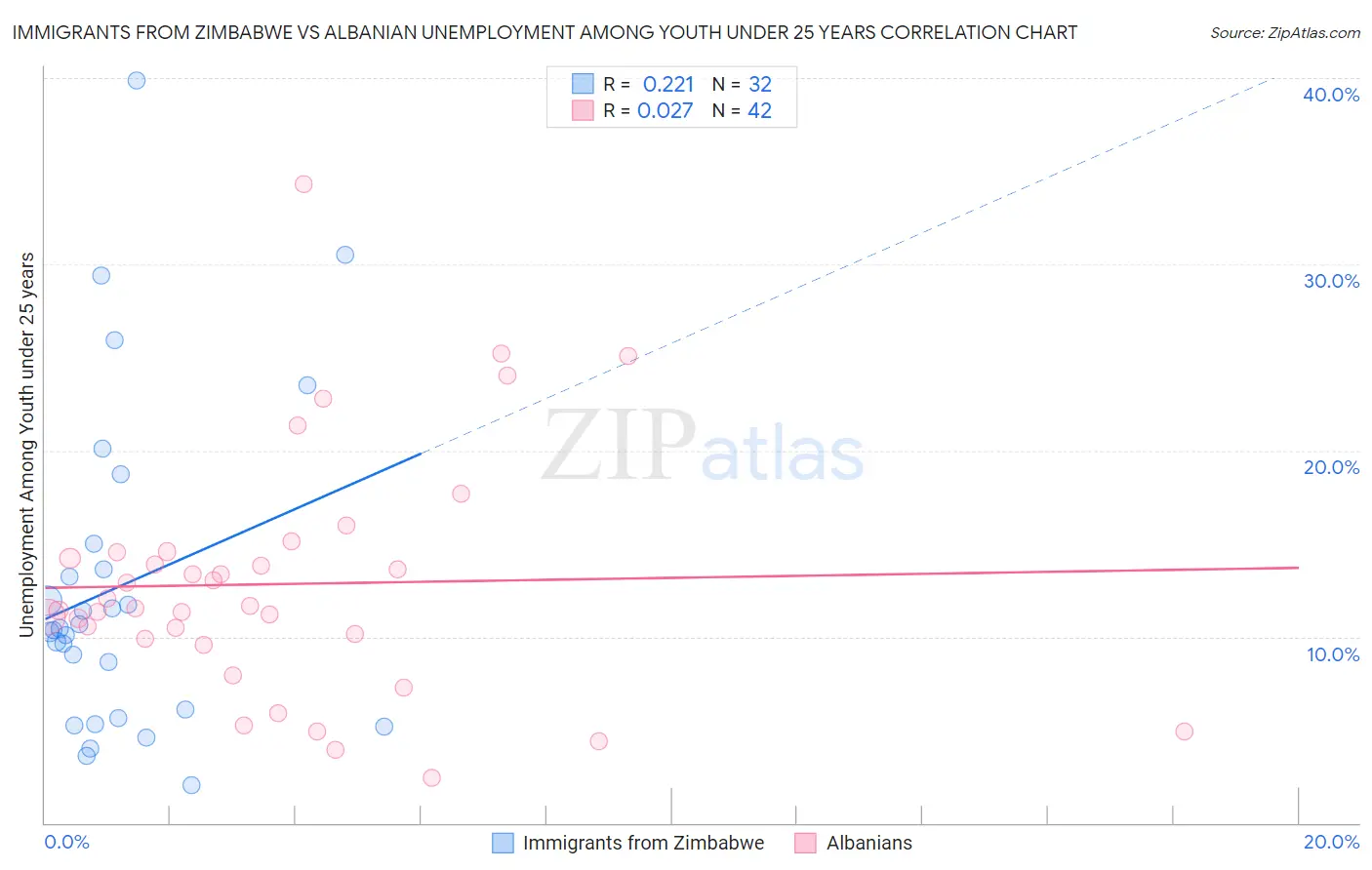 Immigrants from Zimbabwe vs Albanian Unemployment Among Youth under 25 years