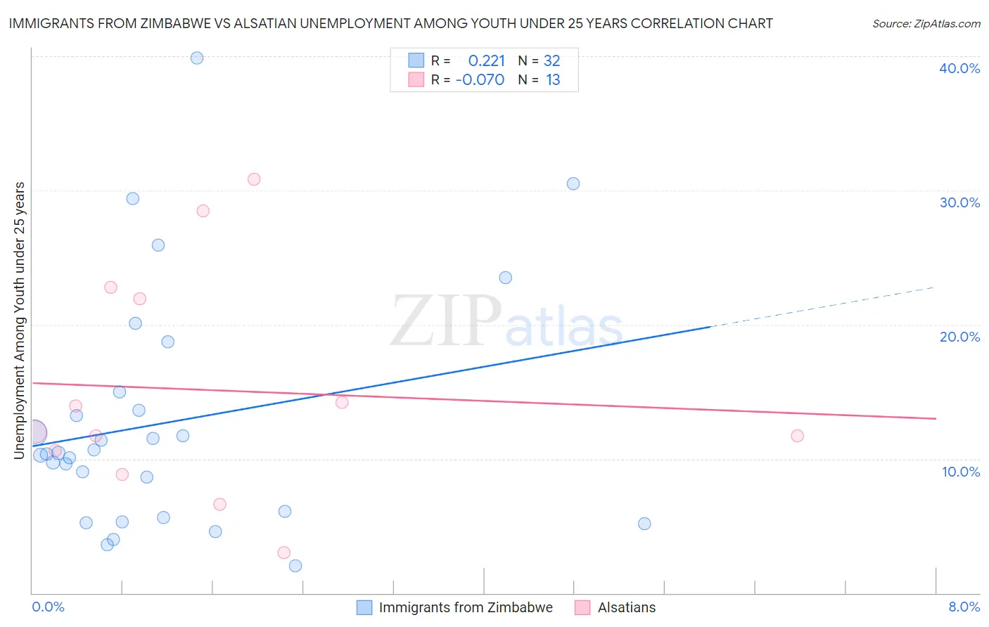 Immigrants from Zimbabwe vs Alsatian Unemployment Among Youth under 25 years