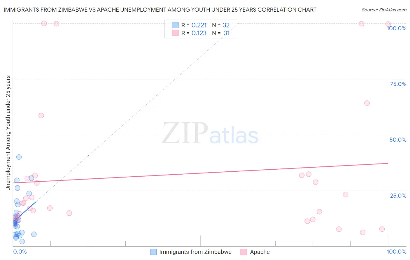 Immigrants from Zimbabwe vs Apache Unemployment Among Youth under 25 years