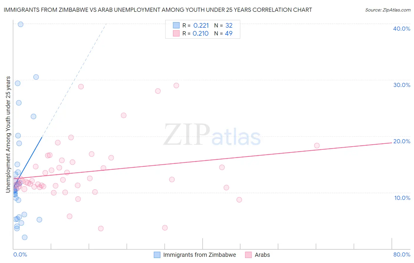 Immigrants from Zimbabwe vs Arab Unemployment Among Youth under 25 years