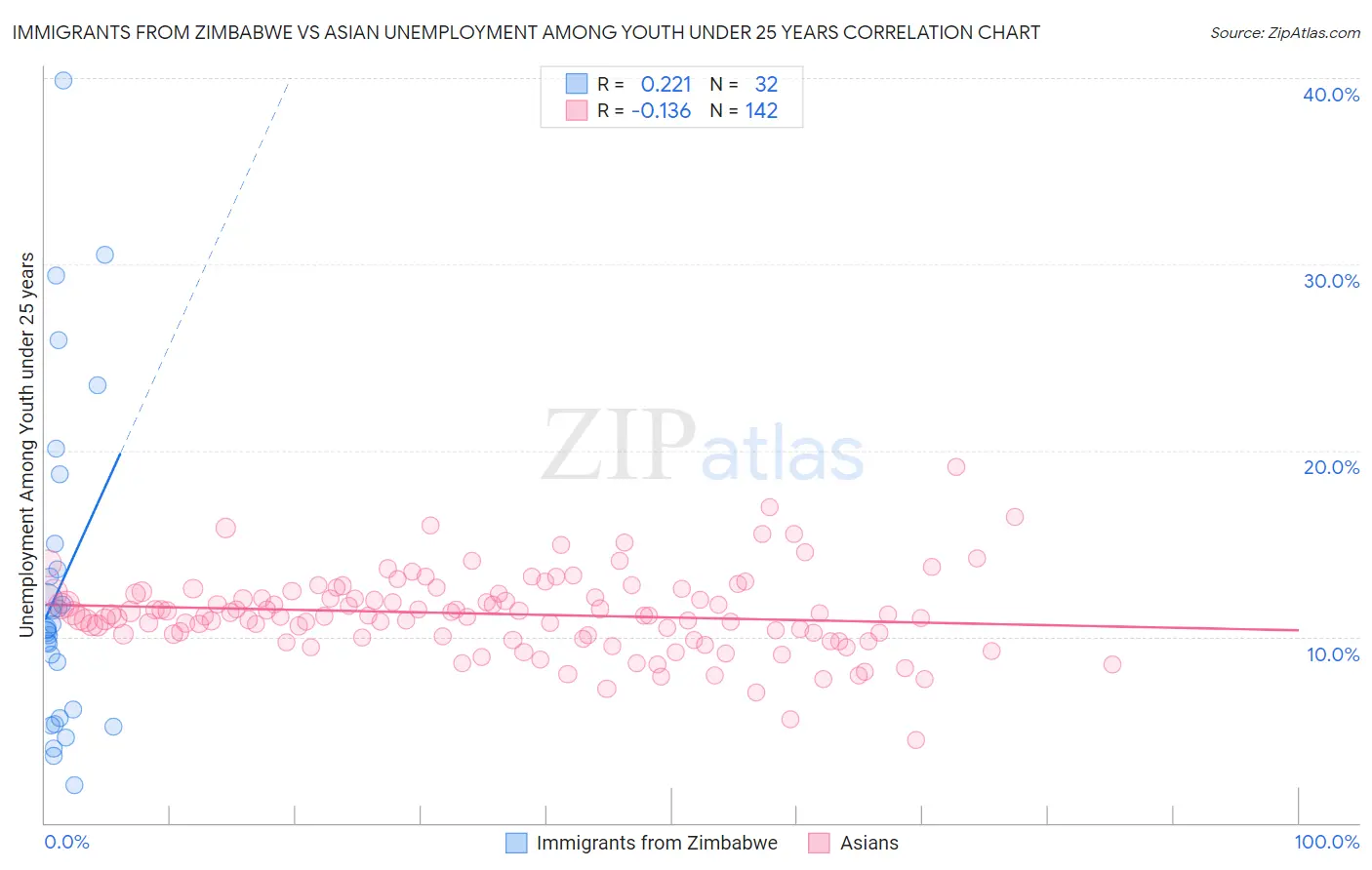Immigrants from Zimbabwe vs Asian Unemployment Among Youth under 25 years