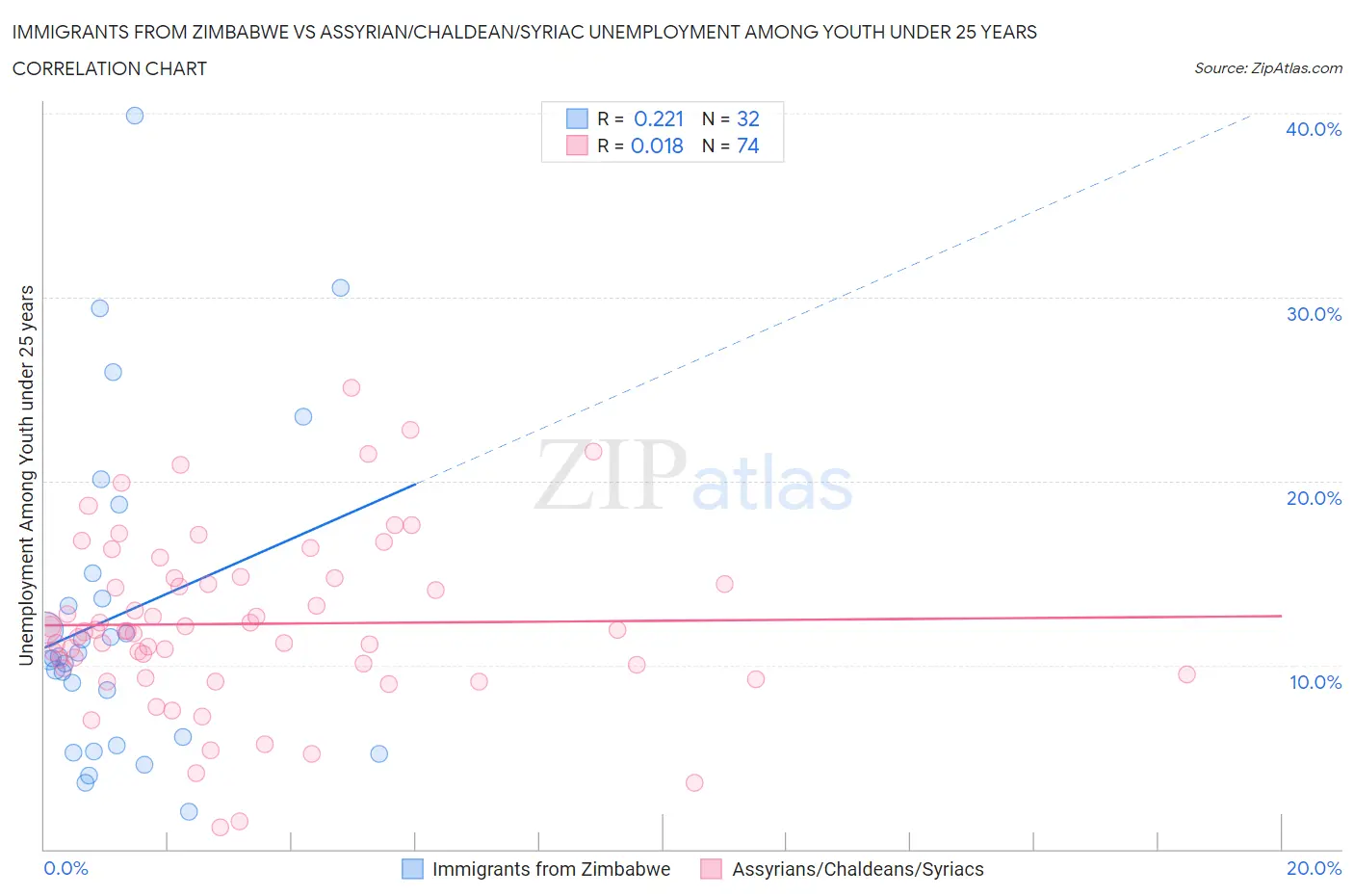 Immigrants from Zimbabwe vs Assyrian/Chaldean/Syriac Unemployment Among Youth under 25 years