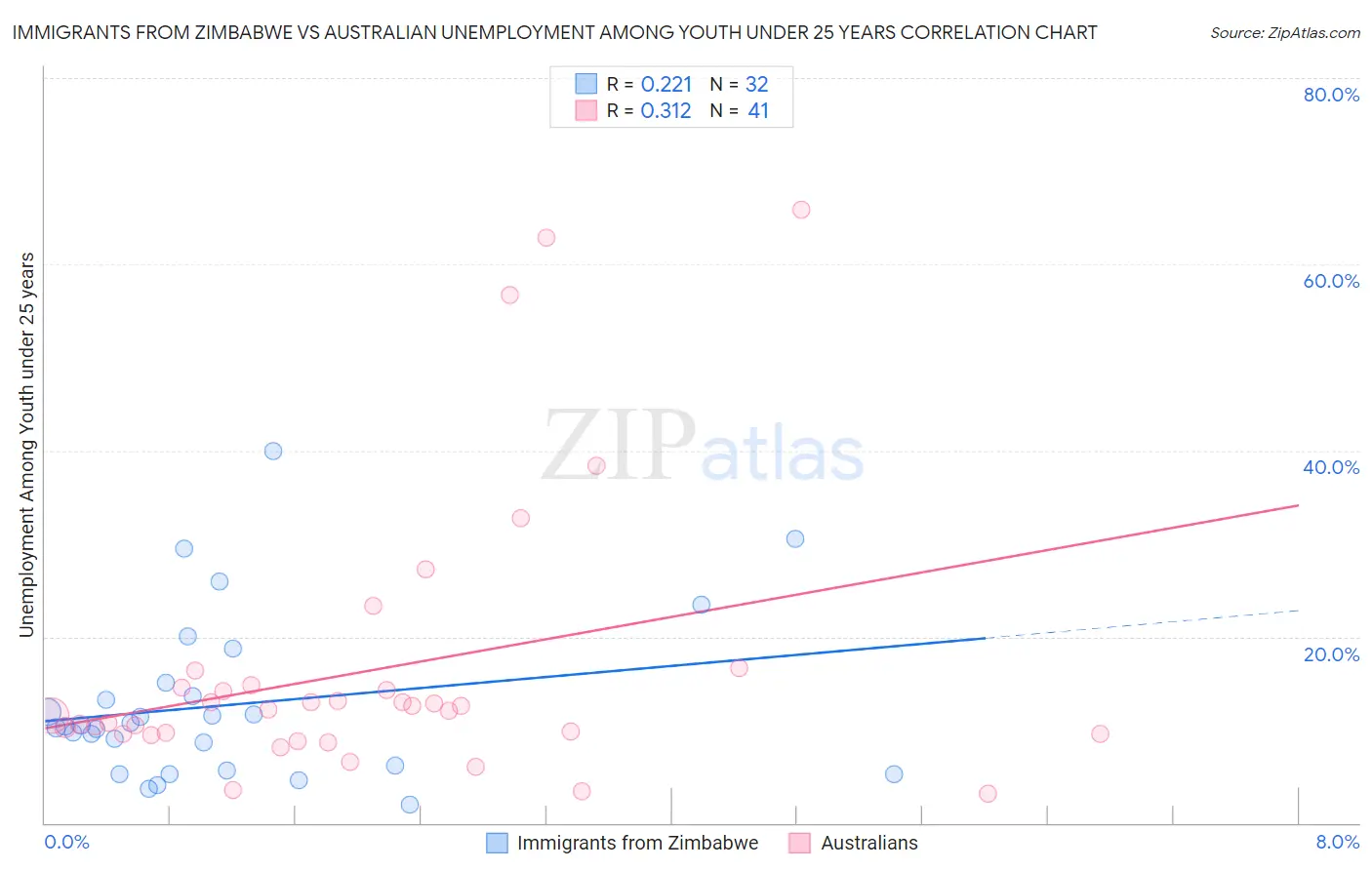 Immigrants from Zimbabwe vs Australian Unemployment Among Youth under 25 years