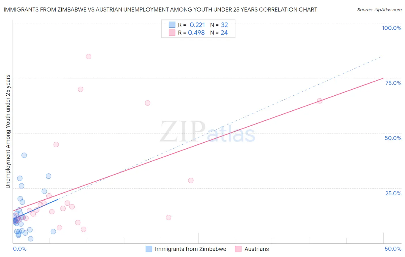 Immigrants from Zimbabwe vs Austrian Unemployment Among Youth under 25 years