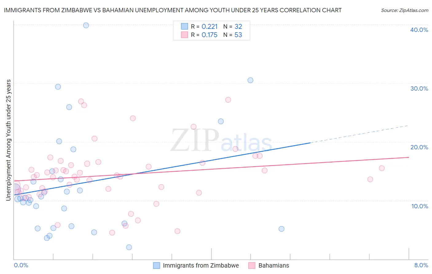 Immigrants from Zimbabwe vs Bahamian Unemployment Among Youth under 25 years