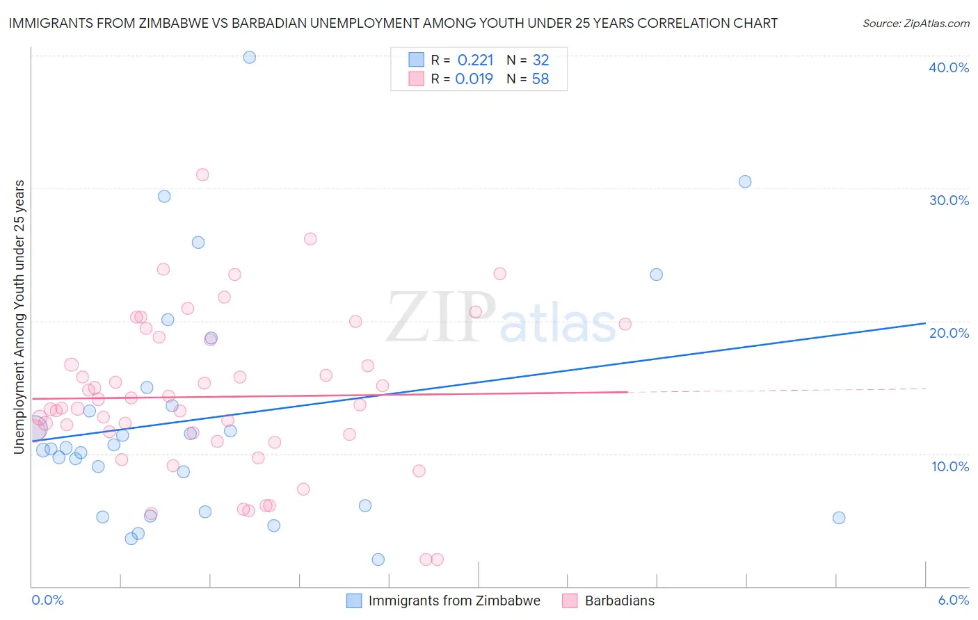 Immigrants from Zimbabwe vs Barbadian Unemployment Among Youth under 25 years