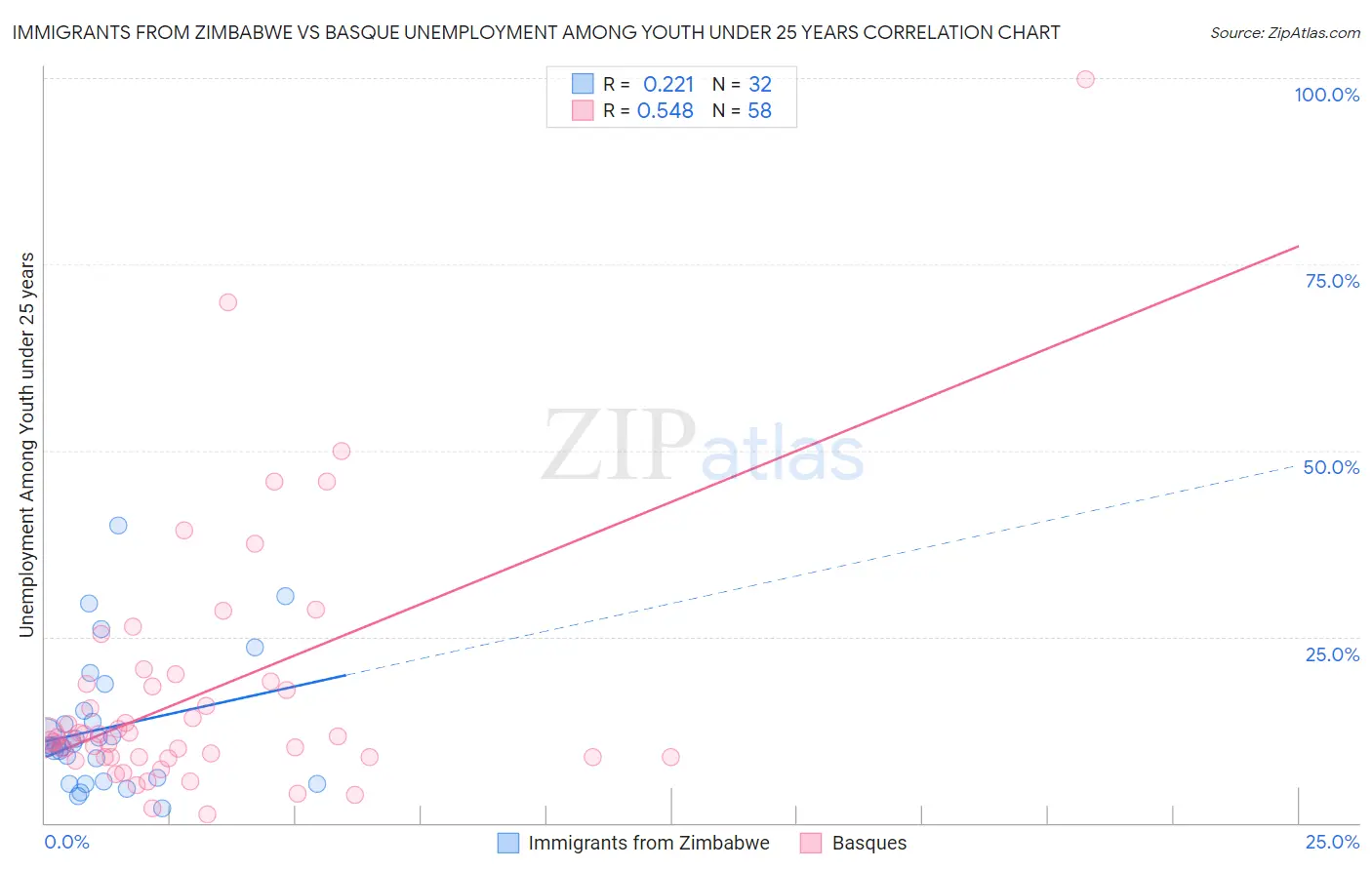 Immigrants from Zimbabwe vs Basque Unemployment Among Youth under 25 years