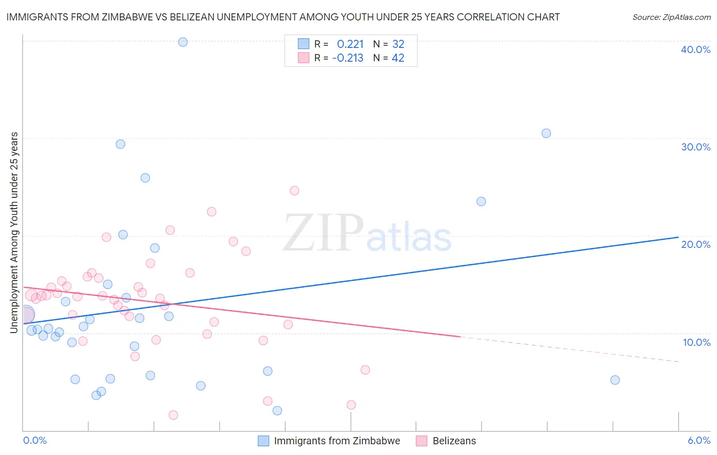 Immigrants from Zimbabwe vs Belizean Unemployment Among Youth under 25 years