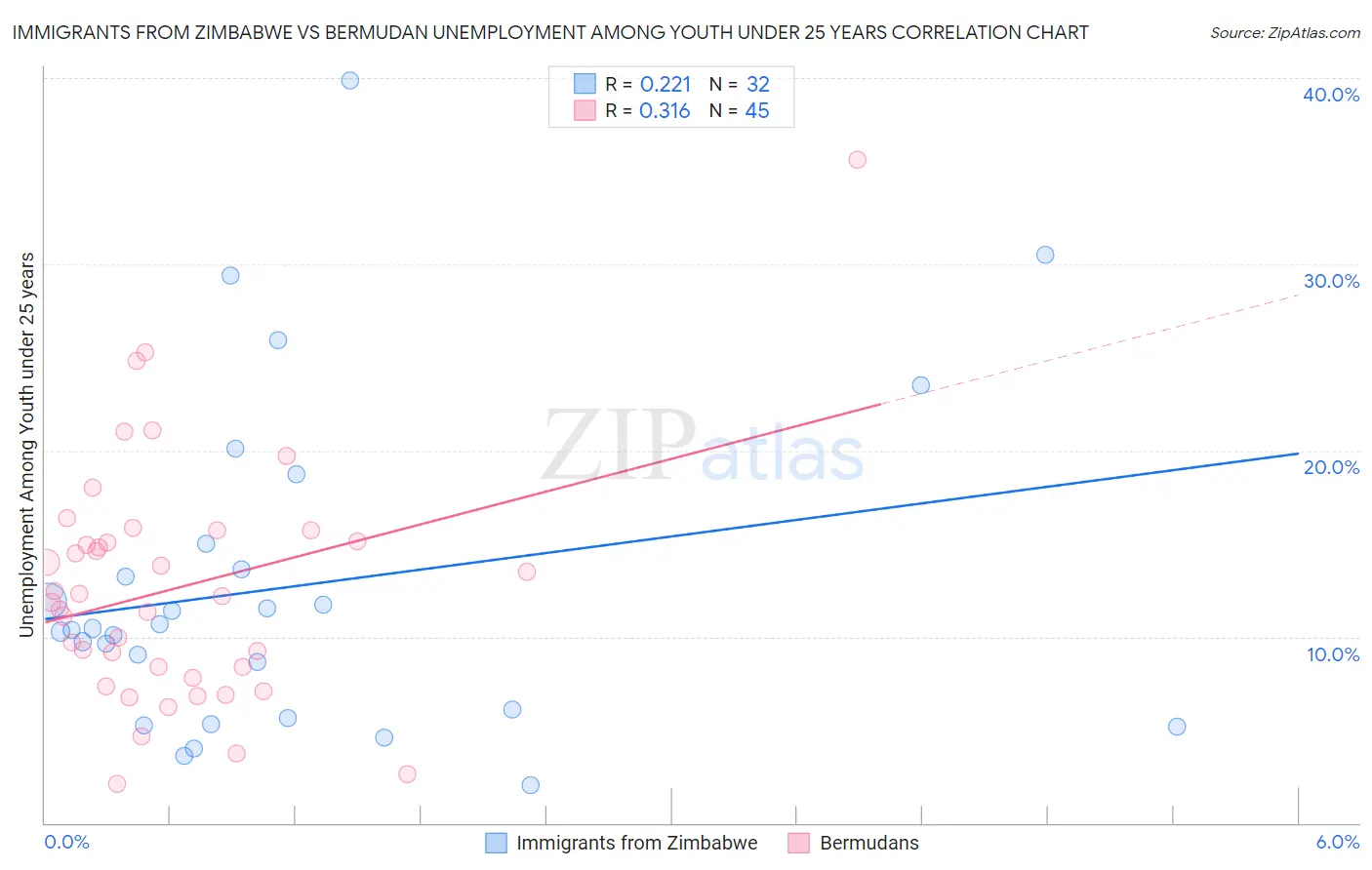 Immigrants from Zimbabwe vs Bermudan Unemployment Among Youth under 25 years
