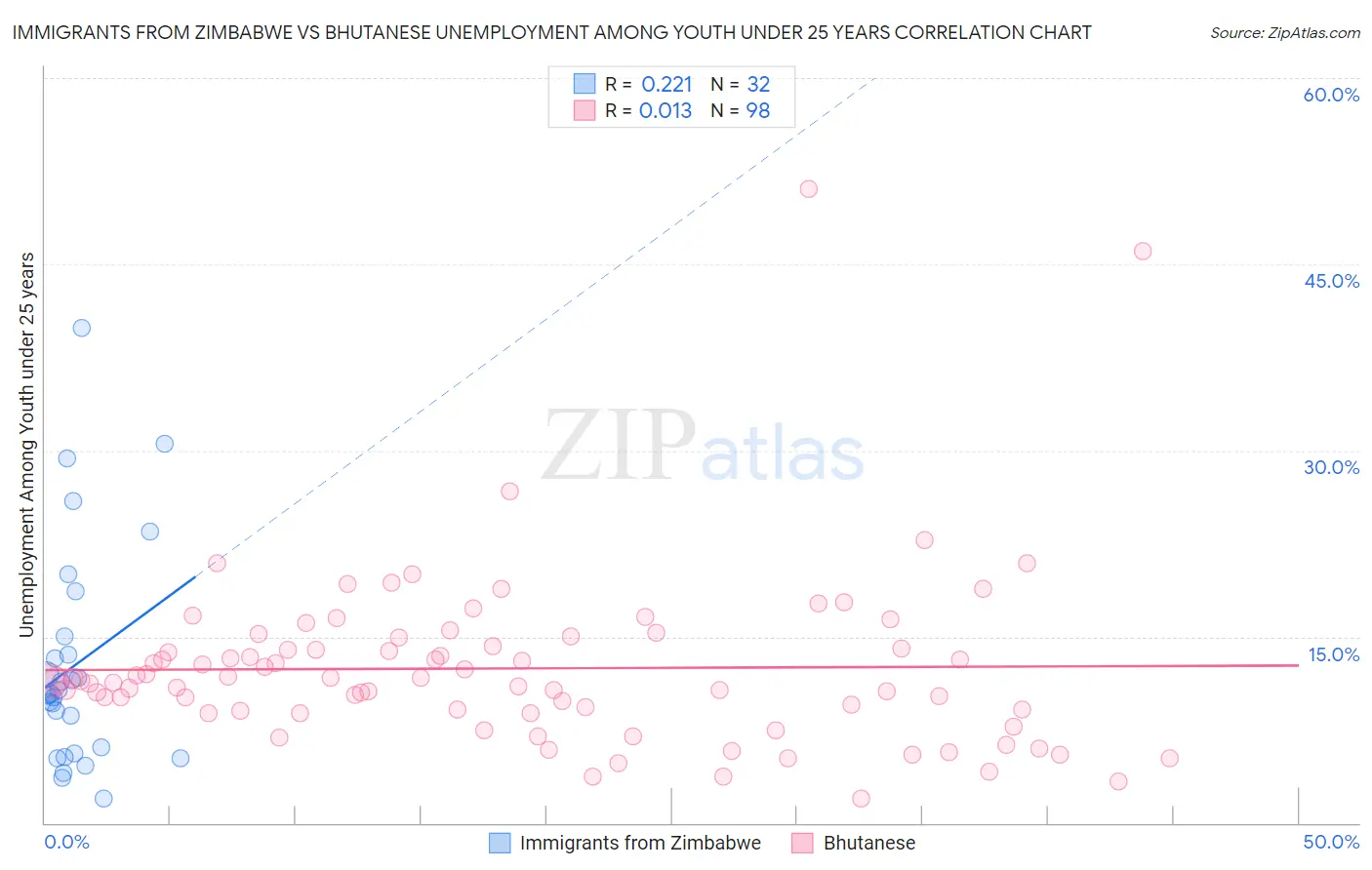 Immigrants from Zimbabwe vs Bhutanese Unemployment Among Youth under 25 years