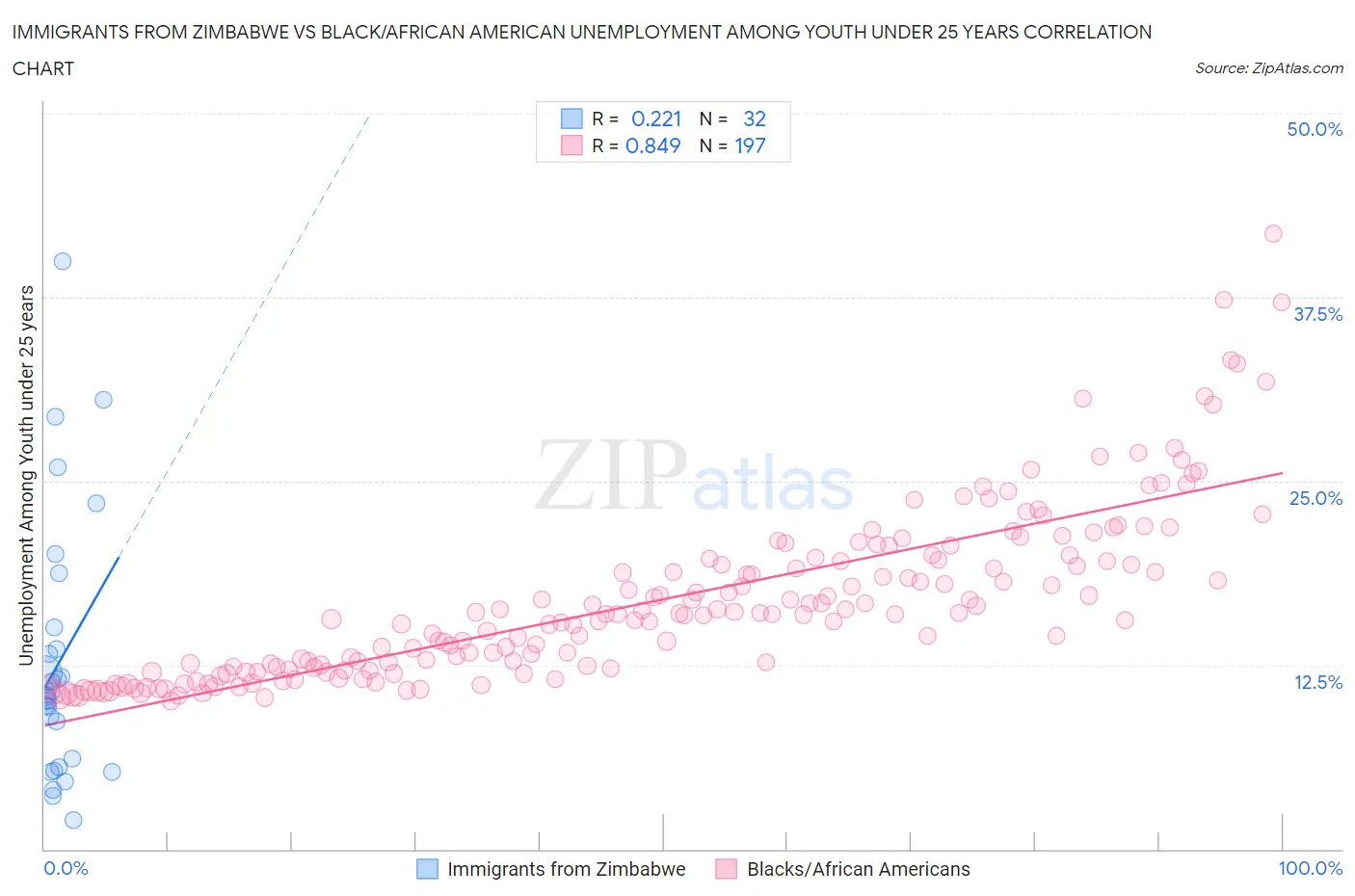 Immigrants from Zimbabwe vs Black/African American Unemployment Among Youth under 25 years