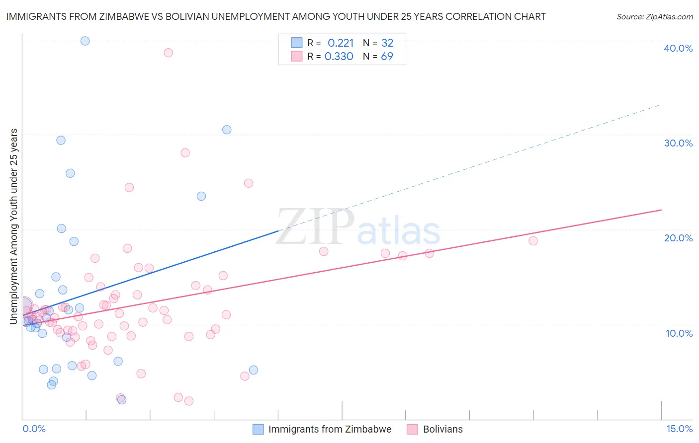 Immigrants from Zimbabwe vs Bolivian Unemployment Among Youth under 25 years