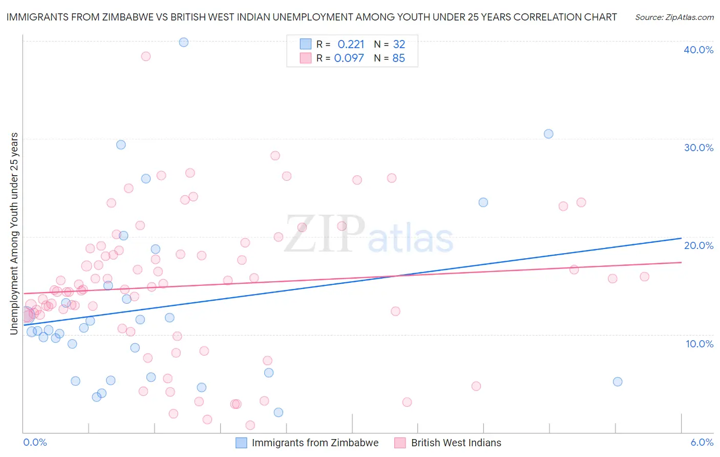Immigrants from Zimbabwe vs British West Indian Unemployment Among Youth under 25 years