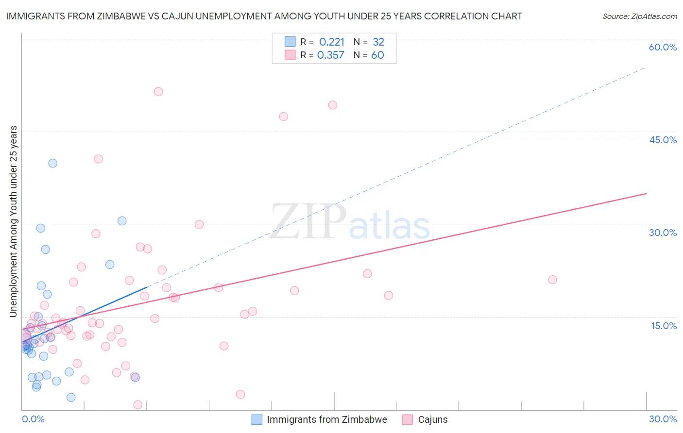 Immigrants from Zimbabwe vs Cajun Unemployment Among Youth under 25 years