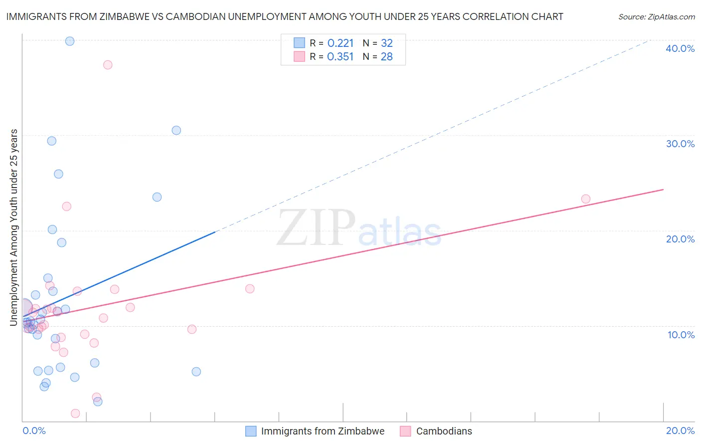 Immigrants from Zimbabwe vs Cambodian Unemployment Among Youth under 25 years