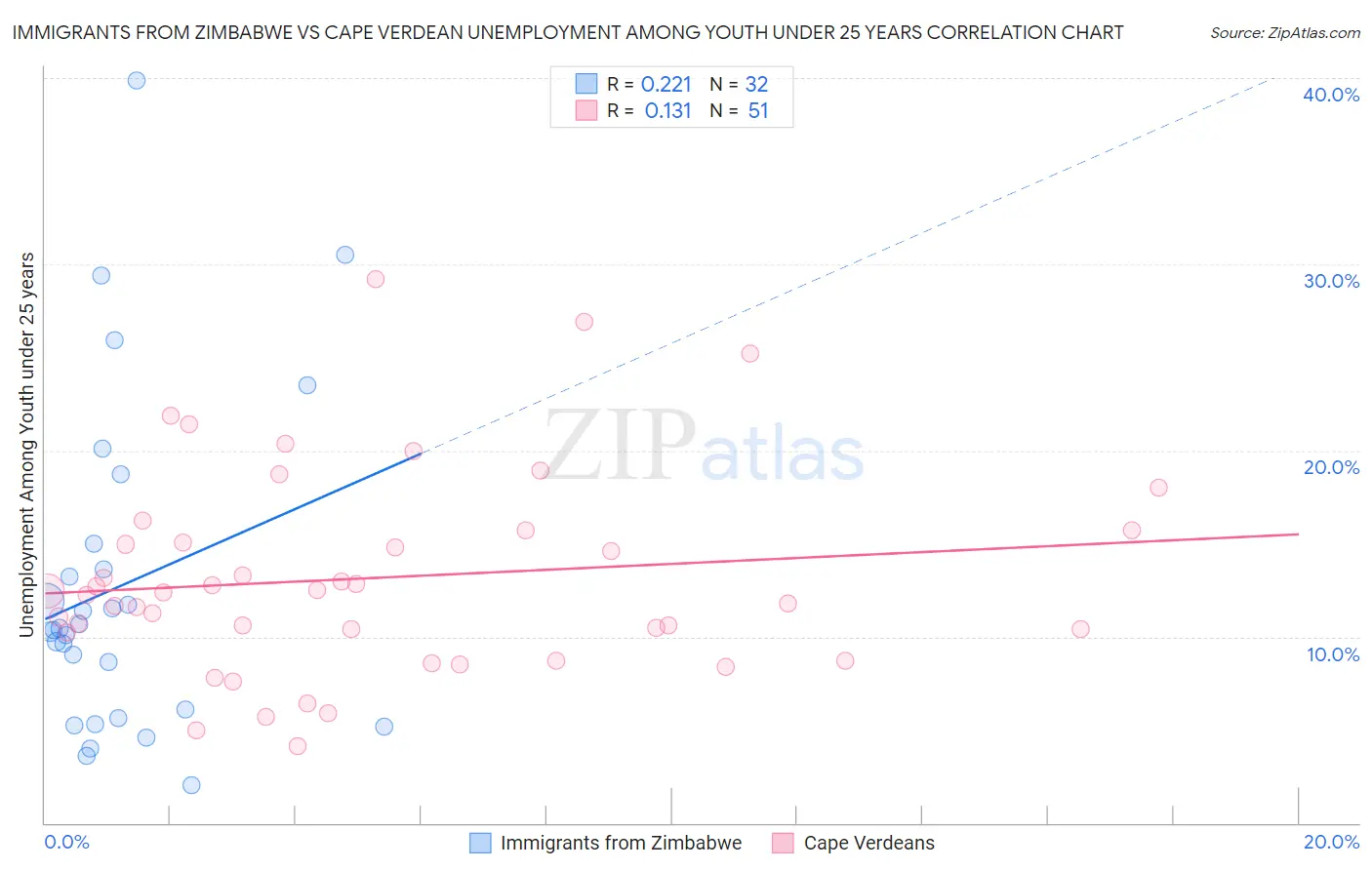 Immigrants from Zimbabwe vs Cape Verdean Unemployment Among Youth under 25 years