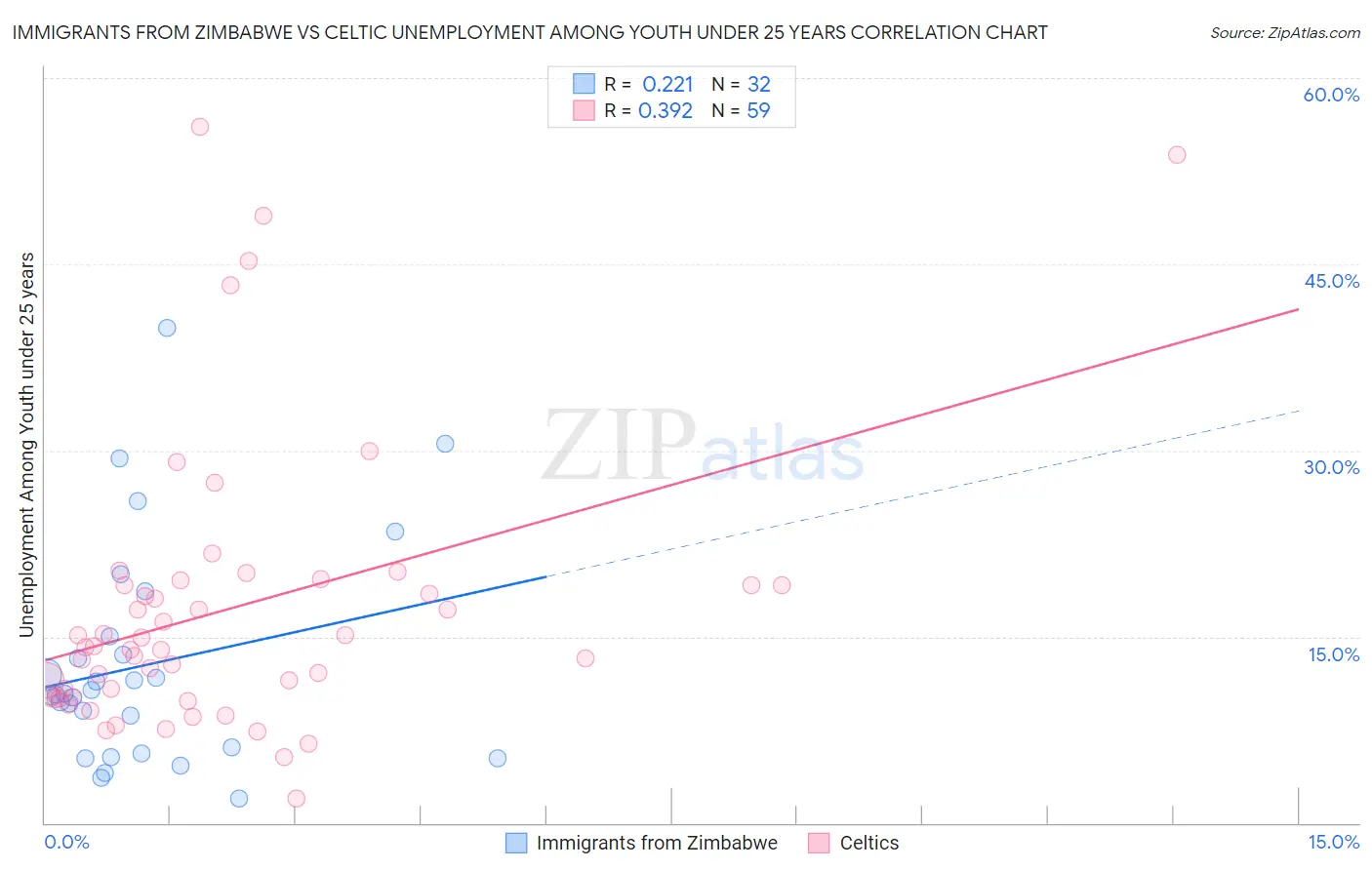 Immigrants from Zimbabwe vs Celtic Unemployment Among Youth under 25 years