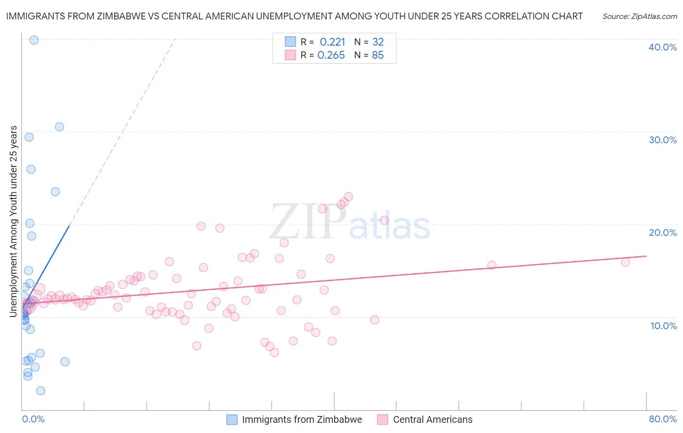 Immigrants from Zimbabwe vs Central American Unemployment Among Youth under 25 years