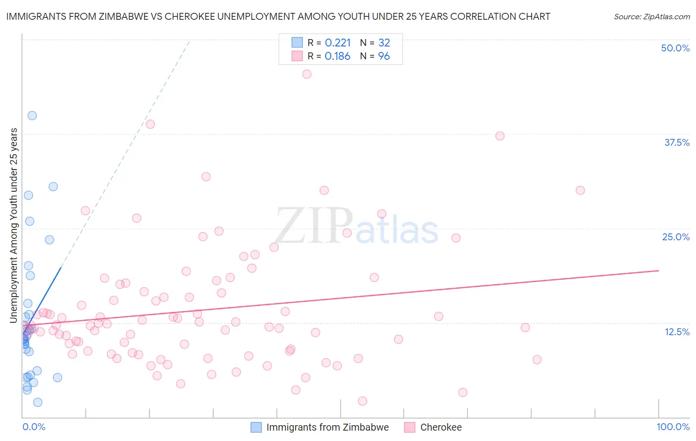 Immigrants from Zimbabwe vs Cherokee Unemployment Among Youth under 25 years